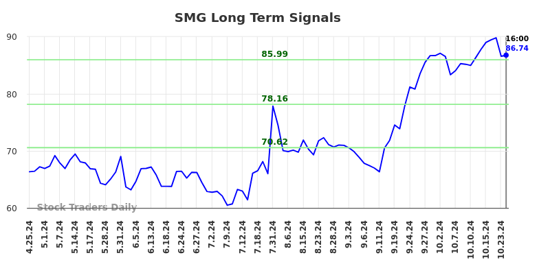 SMG Long Term Analysis for October 25 2024