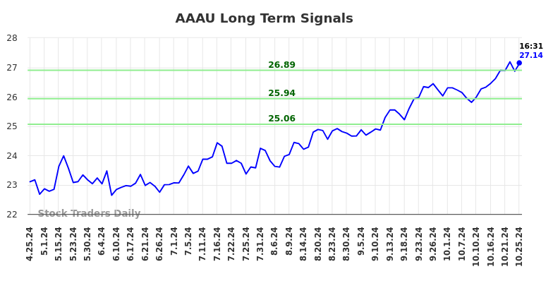 AAAU Long Term Analysis for October 25 2024