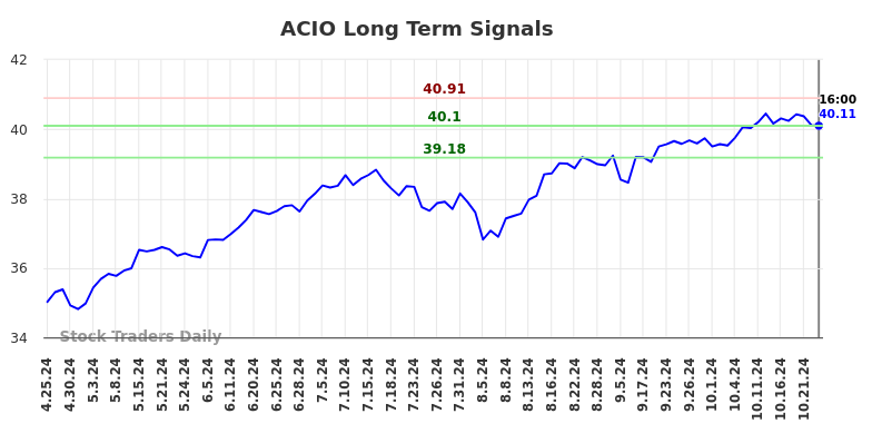 ACIO Long Term Analysis for October 25 2024