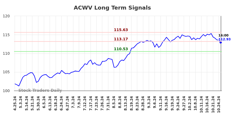 ACWV Long Term Analysis for October 25 2024