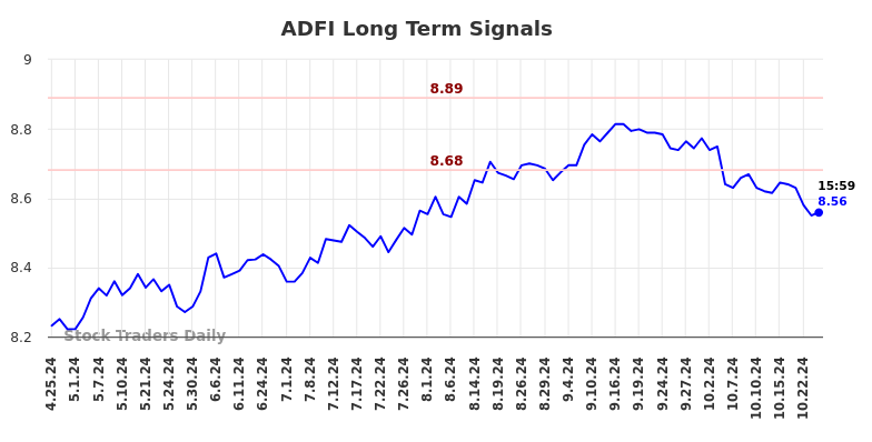 ADFI Long Term Analysis for October 25 2024