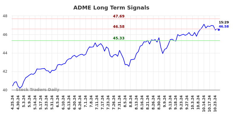 ADME Long Term Analysis for October 25 2024