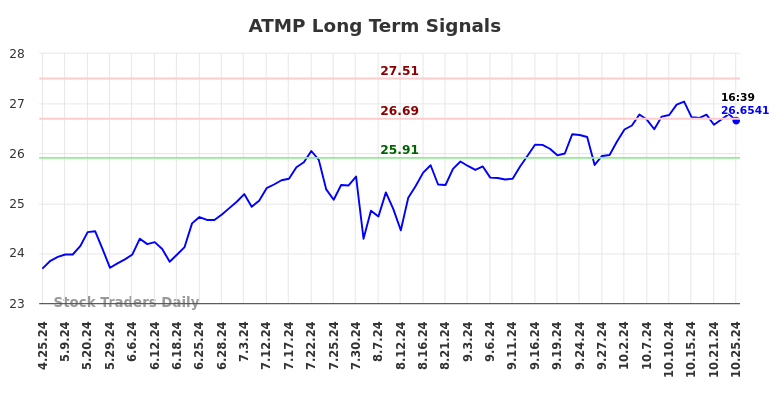 ATMP Long Term Analysis for October 25 2024