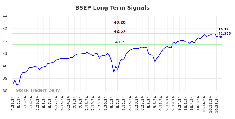 BSEP Long Term Analysis for October 25 2024