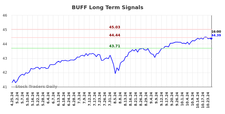 BUFF Long Term Analysis for October 25 2024