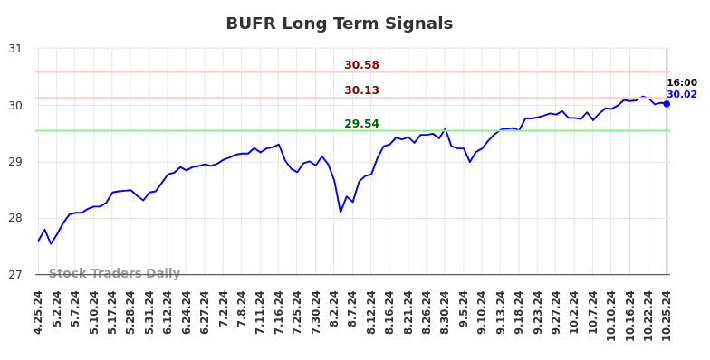 BUFR Long Term Analysis for October 25 2024