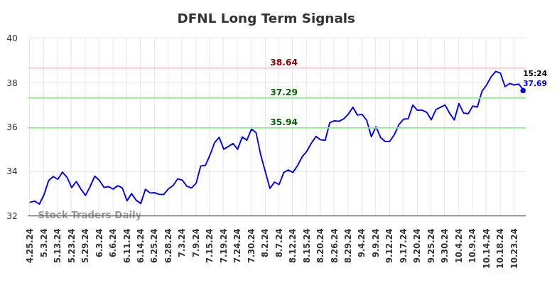 DFNL Long Term Analysis for October 25 2024