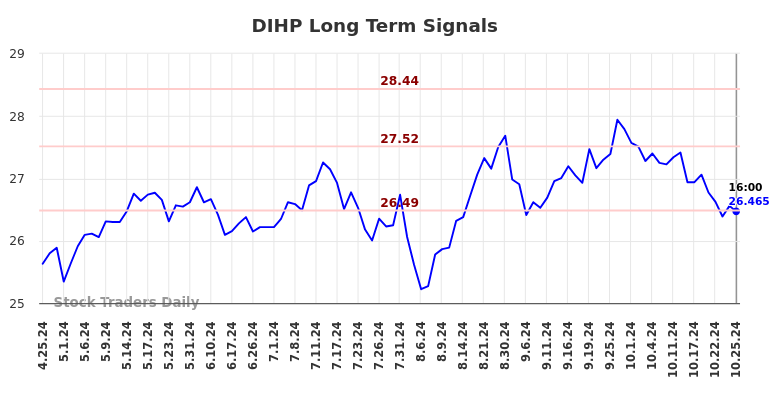 DIHP Long Term Analysis for October 25 2024