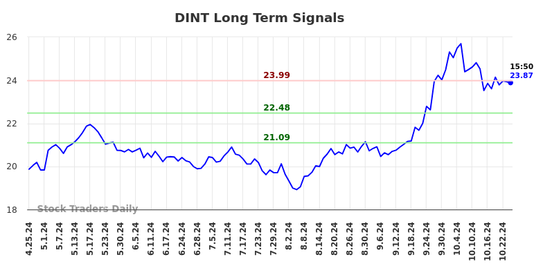 DINT Long Term Analysis for October 25 2024