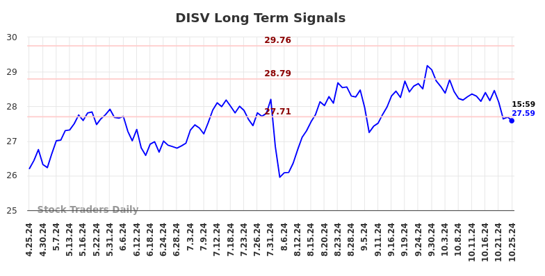 DISV Long Term Analysis for October 25 2024