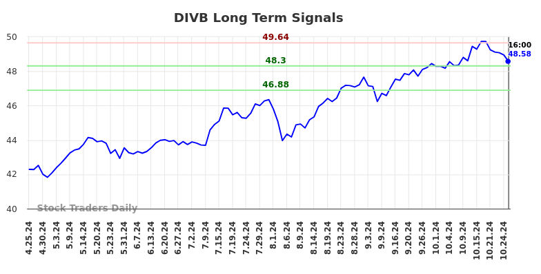 DIVB Long Term Analysis for October 25 2024