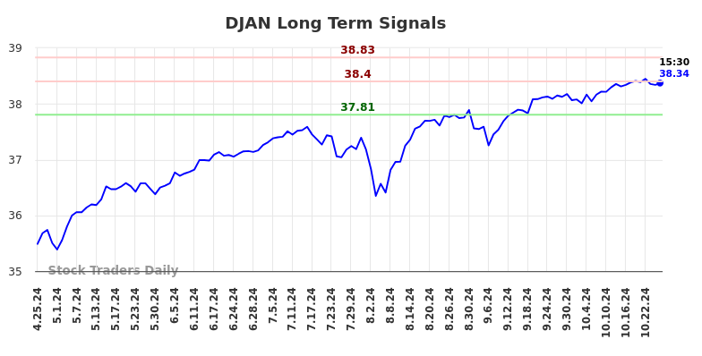 DJAN Long Term Analysis for October 25 2024