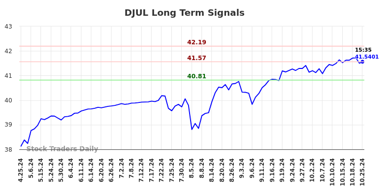 DJUL Long Term Analysis for October 25 2024