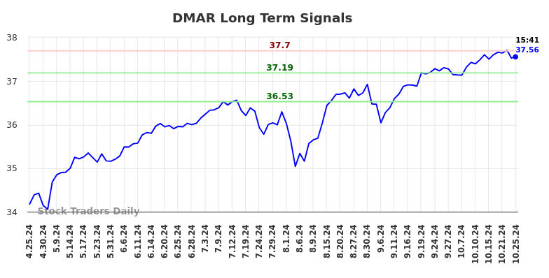 DMAR Long Term Analysis for October 25 2024