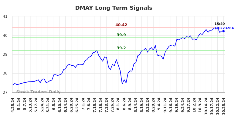 DMAY Long Term Analysis for October 25 2024