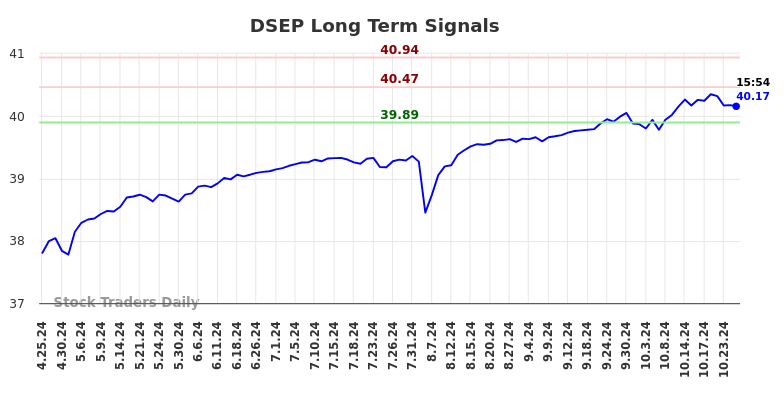 DSEP Long Term Analysis for October 25 2024