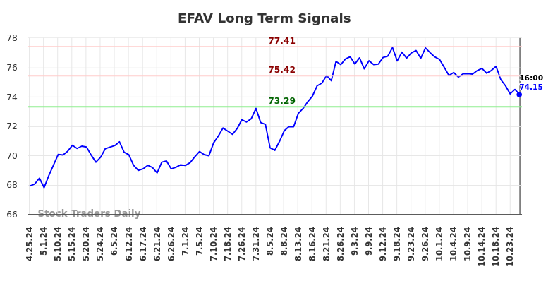 EFAV Long Term Analysis for October 25 2024