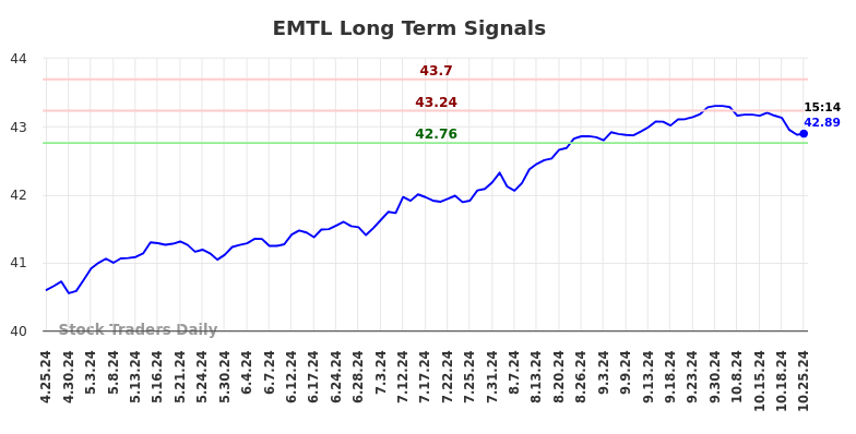 EMTL Long Term Analysis for October 25 2024