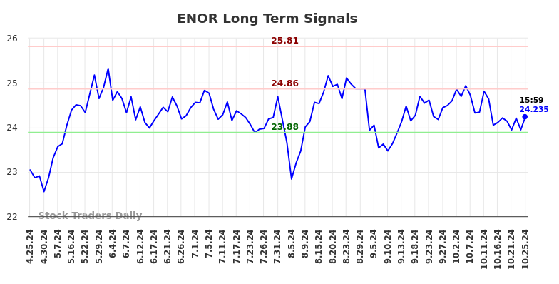 ENOR Long Term Analysis for October 25 2024