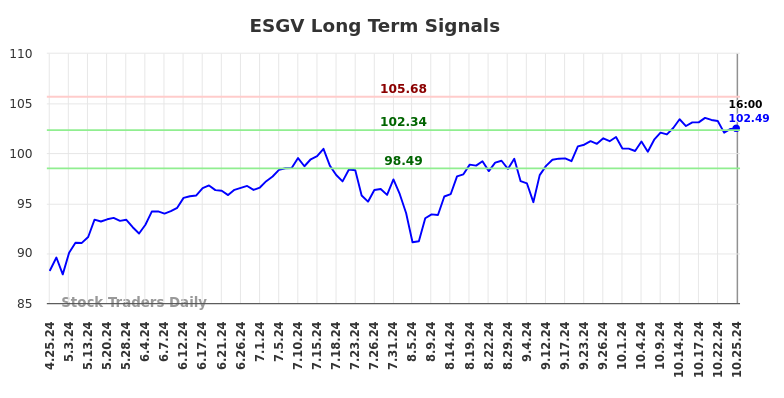 ESGV Long Term Analysis for October 25 2024