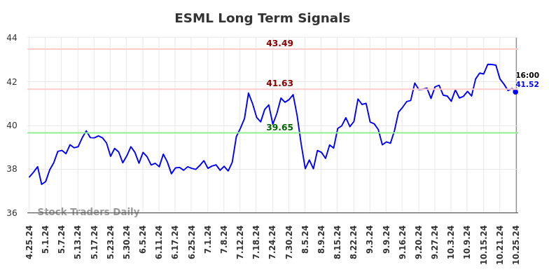 ESML Long Term Analysis for October 25 2024