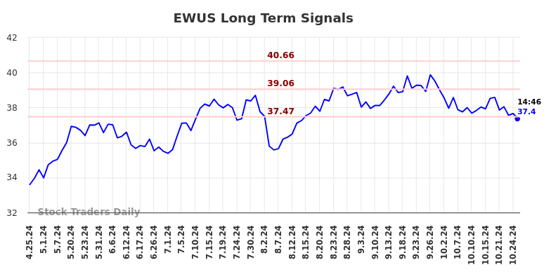 EWUS Long Term Analysis for October 25 2024