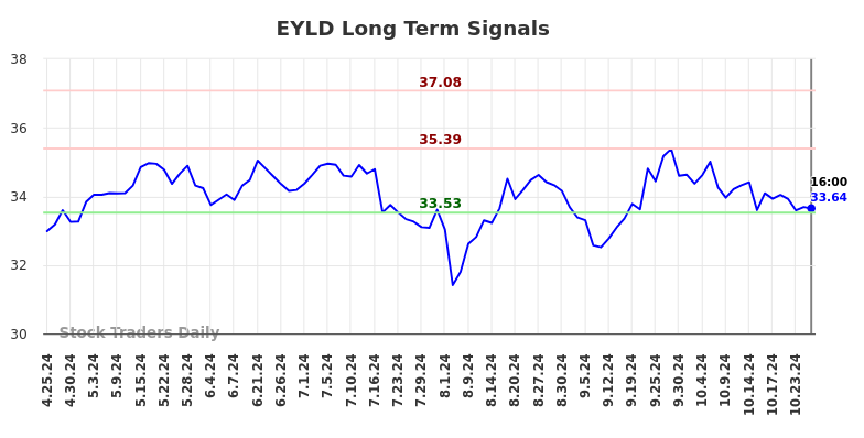 EYLD Long Term Analysis for October 25 2024