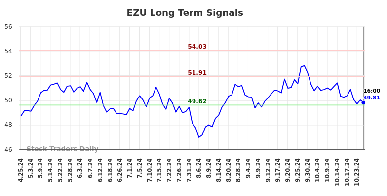 EZU Long Term Analysis for October 25 2024