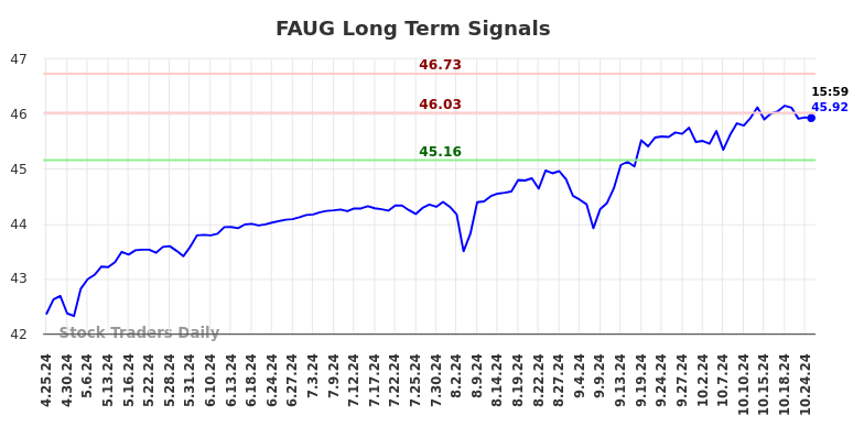 FAUG Long Term Analysis for October 25 2024