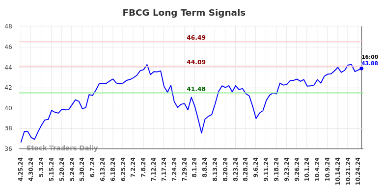 FBCG Long Term Analysis for October 25 2024