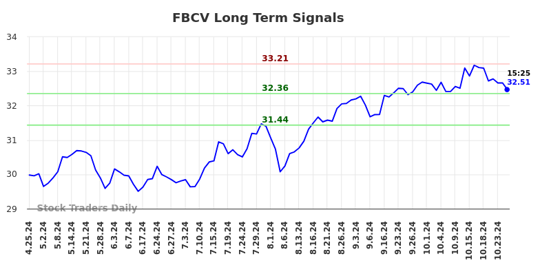 FBCV Long Term Analysis for October 25 2024