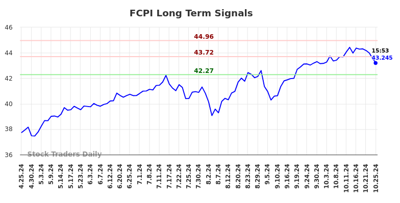 FCPI Long Term Analysis for October 25 2024