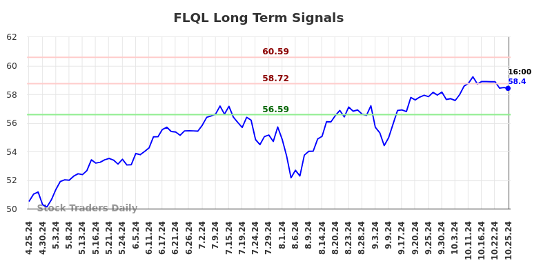 FLQL Long Term Analysis for October 25 2024