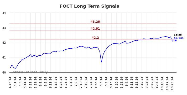 FOCT Long Term Analysis for October 25 2024