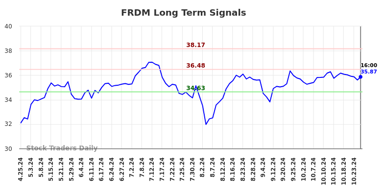 FRDM Long Term Analysis for October 25 2024