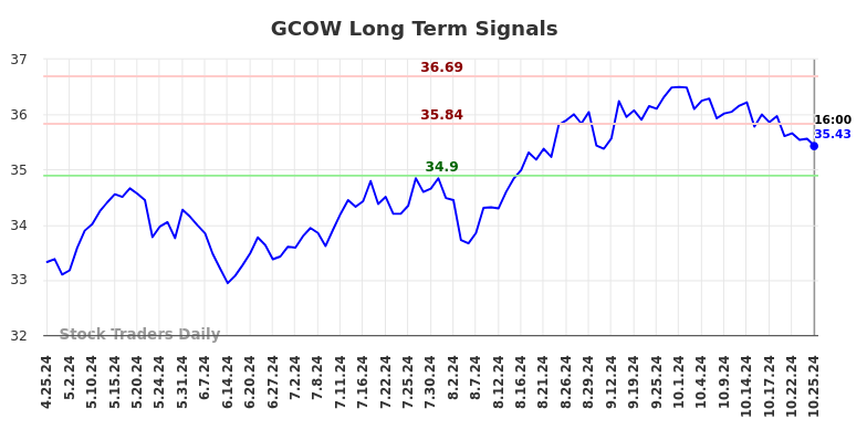 GCOW Long Term Analysis for October 25 2024