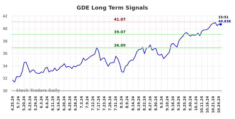 GDE Long Term Analysis for October 25 2024