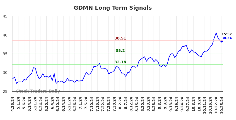 GDMN Long Term Analysis for October 25 2024