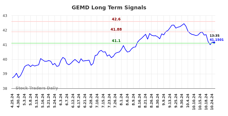 GEMD Long Term Analysis for October 25 2024