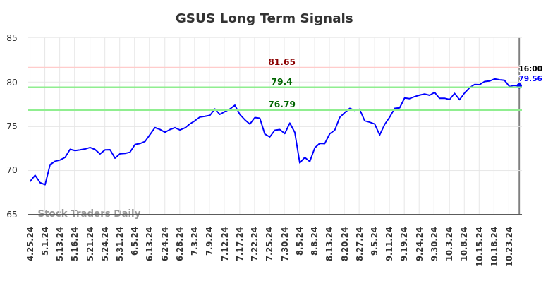 GSUS Long Term Analysis for October 25 2024