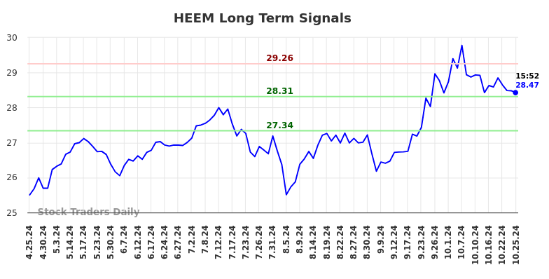 HEEM Long Term Analysis for October 25 2024