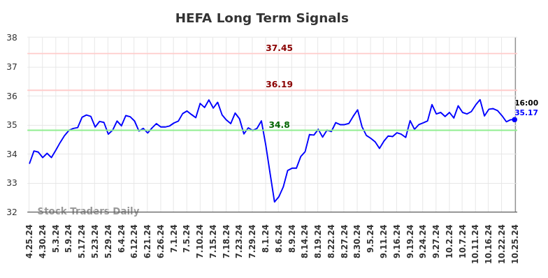 HEFA Long Term Analysis for October 25 2024