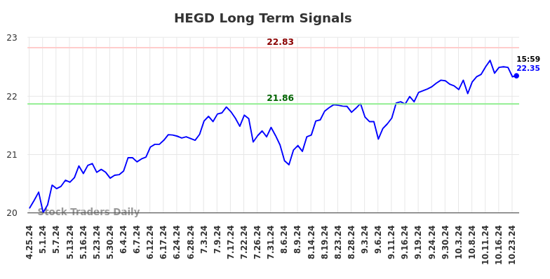 HEGD Long Term Analysis for October 25 2024