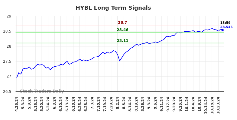 HYBL Long Term Analysis for October 25 2024