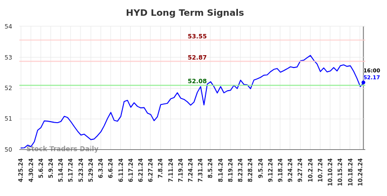 HYD Long Term Analysis for October 26 2024