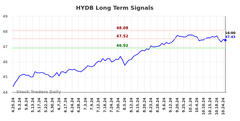 HYDB Long Term Analysis for October 26 2024