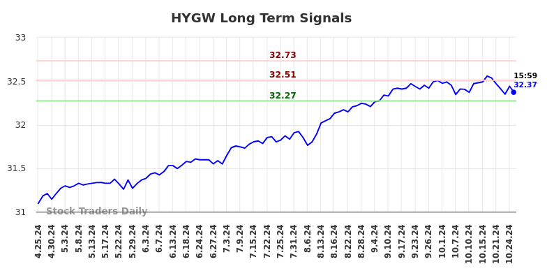 HYGW Long Term Analysis for October 26 2024