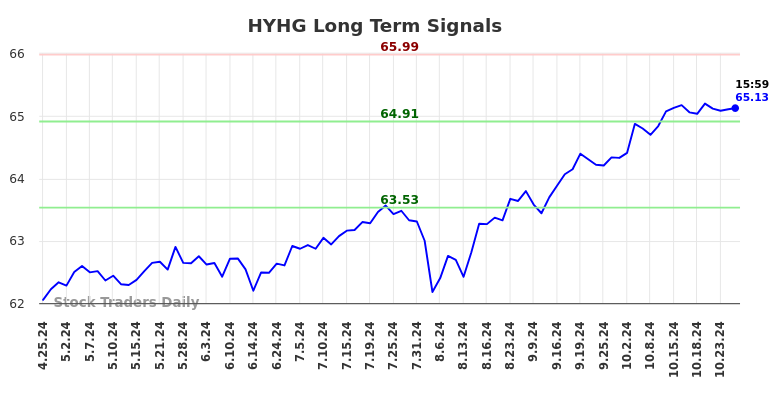 HYHG Long Term Analysis for October 26 2024