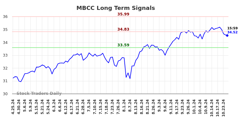 MBCC Long Term Analysis for October 26 2024 MBCC Long Term Analysis for October 26 2024