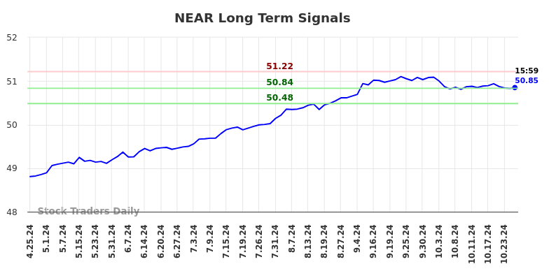 NEAR Long Term Analysis for October 26 2024